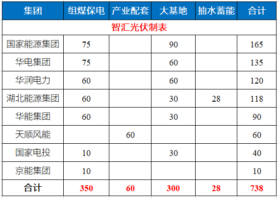 湖北省能源局公布7.83GW風(fēng)光指標(biāo) 國家能源集團(tuán)、華電、華潤均超1GW！