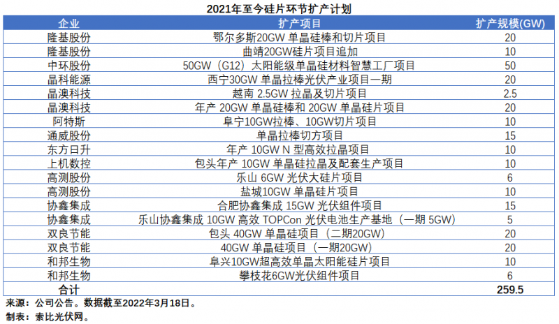 擴產(chǎn)浪潮之下光伏設(shè)備企業(yè)股價萎靡不振，預(yù)期變了？