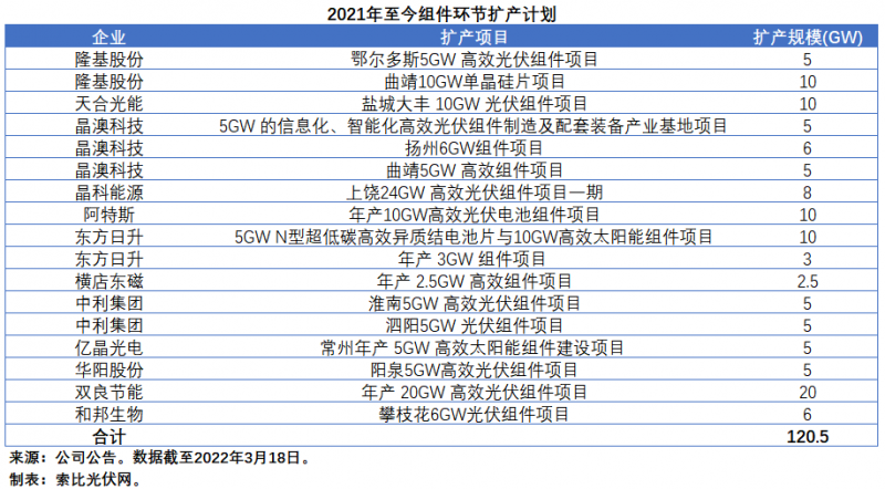 擴產(chǎn)浪潮之下光伏設(shè)備企業(yè)股價萎靡不振，預(yù)期變了？