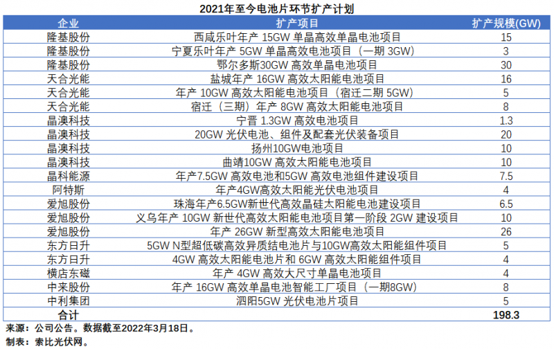 擴產(chǎn)浪潮之下光伏設(shè)備企業(yè)股價萎靡不振，預(yù)期變了？