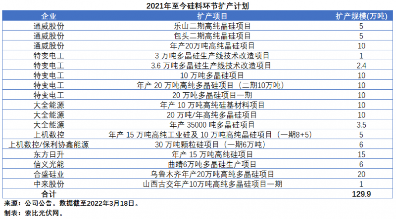 擴產(chǎn)浪潮之下光伏設(shè)備企業(yè)股價萎靡不振，預(yù)期變了？