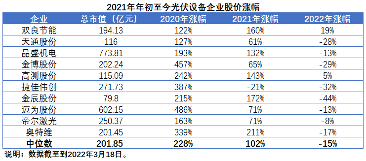 擴產(chǎn)浪潮之下光伏設(shè)備企業(yè)股價萎靡不振，預(yù)期變了？