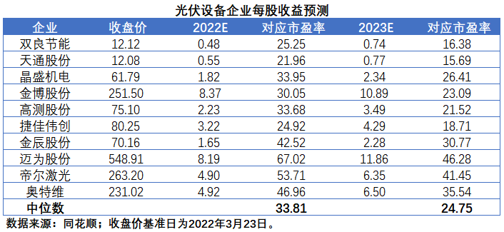擴產(chǎn)浪潮之下光伏設(shè)備企業(yè)股價萎靡不振，預(yù)期變了？