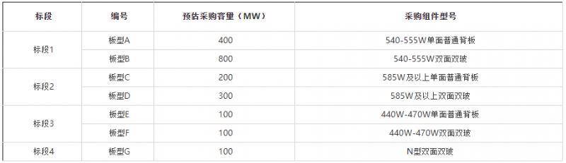 2GW！華能集團開啟2022年第一批組件集采