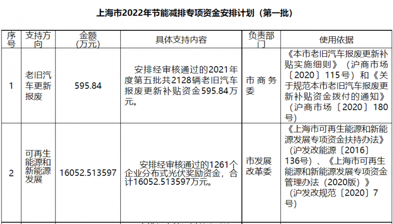 光伏1.6億！上海市公布2022年節(jié)能減排專項(xiàng)資金安排計(jì)劃！