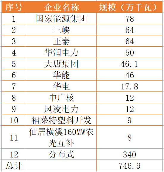 國家能源集團(tuán)、三峽、正泰領(lǐng)銜！浙江公布7.46GW重點光伏項目清單