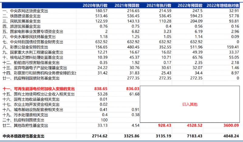 合計5000億！“國家財政支出+電網(wǎng)企業(yè)舉債”合力解決可再生能源補貼問題！
