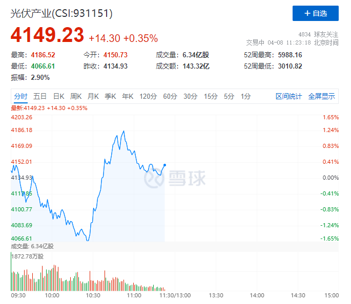 你被主力“套路”了嗎？光伏板塊早盤V型反轉(zhuǎn)逆勢(shì)上攻！