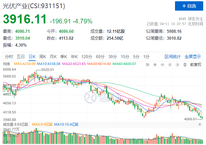 光伏板塊暴跌4.8%，市場“黃金坑”若隱若現(xiàn)！