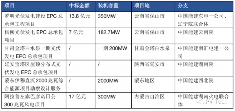 超3GW！中國能建中標(biāo)多個(gè)光伏項(xiàng)目！