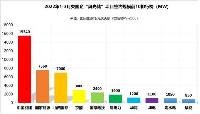 一季度69.29GW“風(fēng)光儲(chǔ)”項(xiàng)目：央國企占61.32%、中國能建、國家能源集團(tuán)領(lǐng)跑! (詳見文內(nèi))