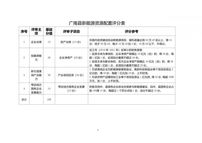 10個(gè)光伏項(xiàng)目！廣南縣發(fā)布“十四五”新能源項(xiàng)目投資主體優(yōu)選公告