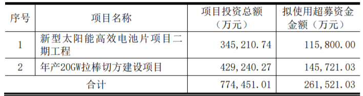 東方日升、晶科、阿特斯同時(shí)擴(kuò)產(chǎn)！