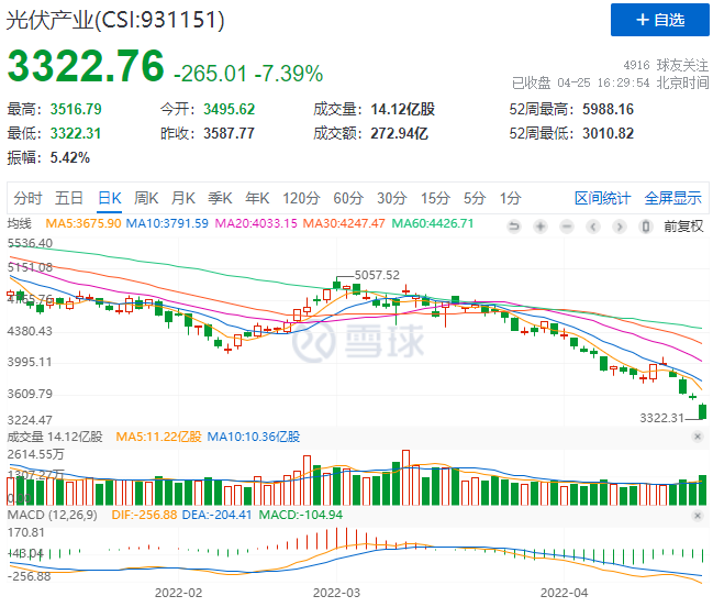 創(chuàng)造歷史！光伏板塊單日暴跌7.39%！