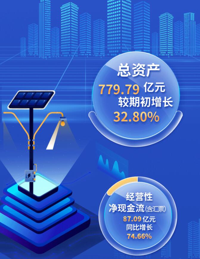 中環(huán)股份2021年度及2022年一季度報告：2022年Q1營收133.68億，同比增長79.13%！