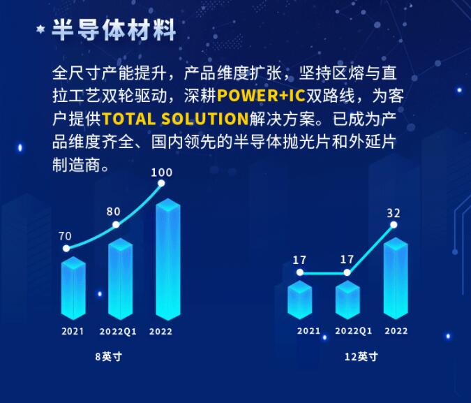 中環(huán)股份2021年度及2022年一季度報告：2022年Q1營收133.68億，同比增長79.13%！