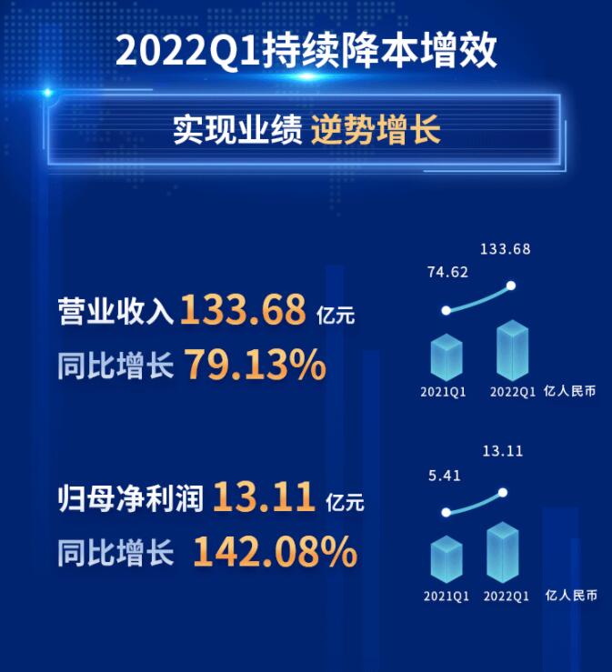中環(huán)股份2021年度及2022年一季度報告：2022年Q1營收133.68億，同比增長79.13%！