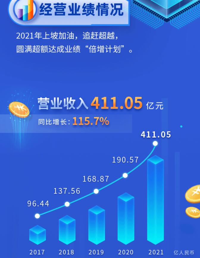 中環(huán)股份2021年度及2022年一季度報告：2022年Q1營收133.68億，同比增長79.13%！