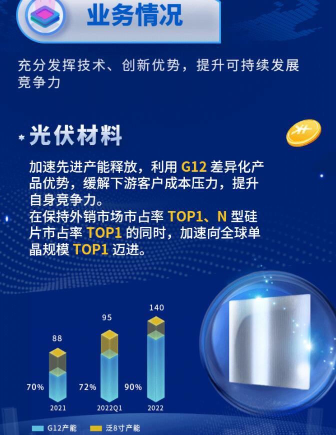中環(huán)股份2021年度及2022年一季度報告：2022年Q1營收133.68億，同比增長79.13%！