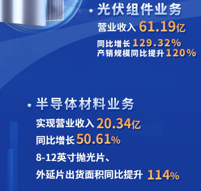 中環(huán)股份2021年度及2022年一季度報告：2022年Q1營收133.68億，同比增長79.13%！