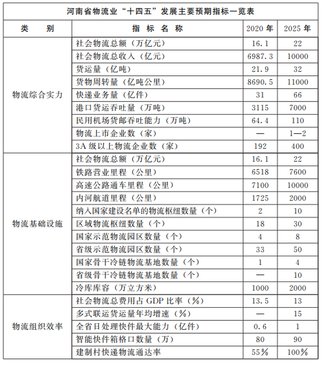 河南：大力支持建設(shè)屋頂光伏，構(gòu)建“分布式光伏+儲(chǔ)能+微電網(wǎng)”的物流自給能源系統(tǒng)。