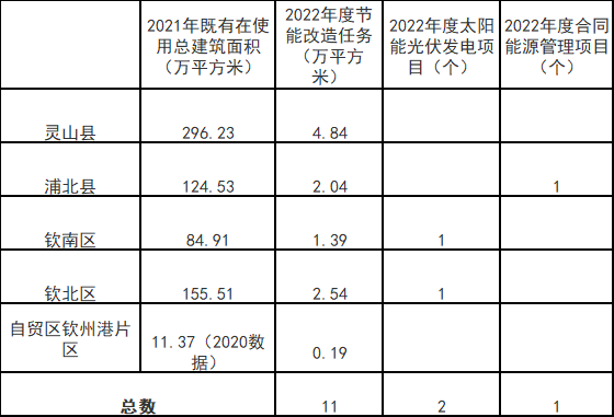 廣西欽州：推進(jìn)安裝高轉(zhuǎn)換率光伏發(fā)電設(shè)施，鼓勵(lì)公共機(jī)構(gòu)建設(shè)連接光伏發(fā)電