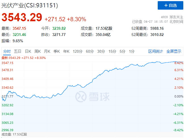 刺激！光伏板塊單日暴跌7.39%后，又單日暴漲8.3%！