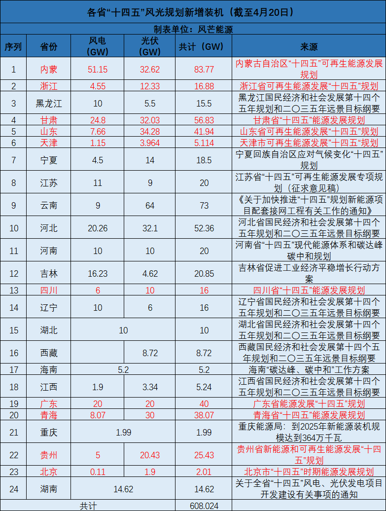 廣西：大力開(kāi)發(fā)太陽(yáng)能，新增投產(chǎn)裝機(jī)規(guī)模1000萬(wàn)千瓦以上！
