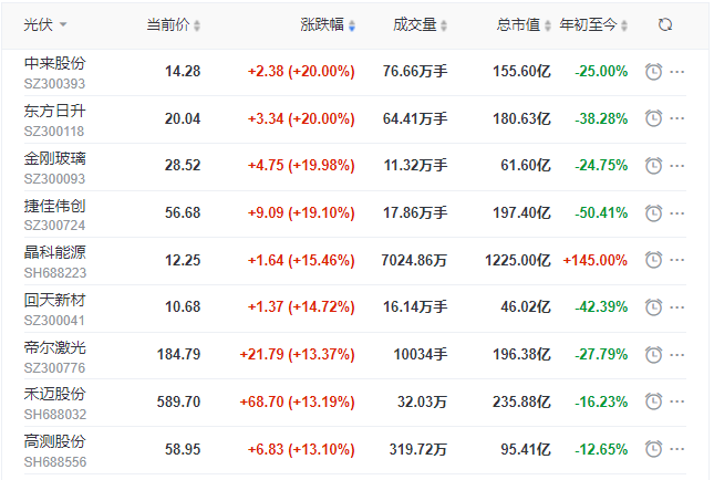 刺激！光伏板塊單日暴跌7.39%后，又單日暴漲8.3%！