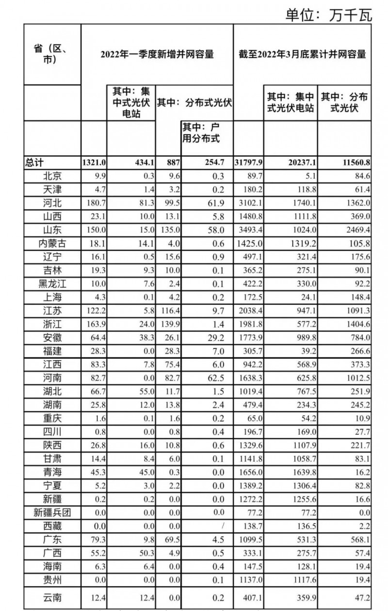 河南、河北和山東，工商業(yè)如火如荼！2022年一季度光伏發(fā)電建設運行情況