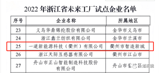 一道新能成功入圍2022年浙江省“未來(lái)工廠”試點(diǎn)企業(yè)！