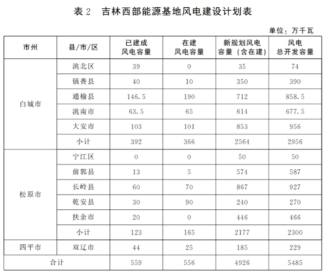 光伏36.14GW！吉林省印發(fā)“一主六雙”高質(zhì)量發(fā)展戰(zhàn)略專項(xiàng)規(guī)劃通知