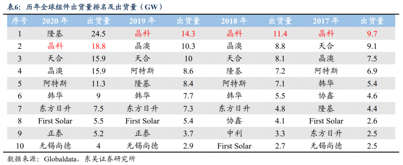【深度】晶科能源：技術(shù)布局追星趕月，渠道品牌厚積薄發(fā)