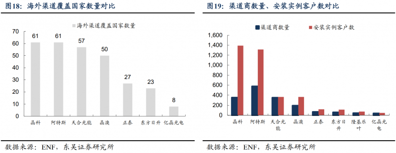【深度】晶科能源：技術(shù)布局追星趕月，渠道品牌厚積薄發(fā)