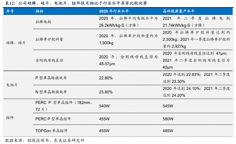 【深度】晶科能源：技術(shù)布局追星趕月，渠道品牌厚積薄發(fā)