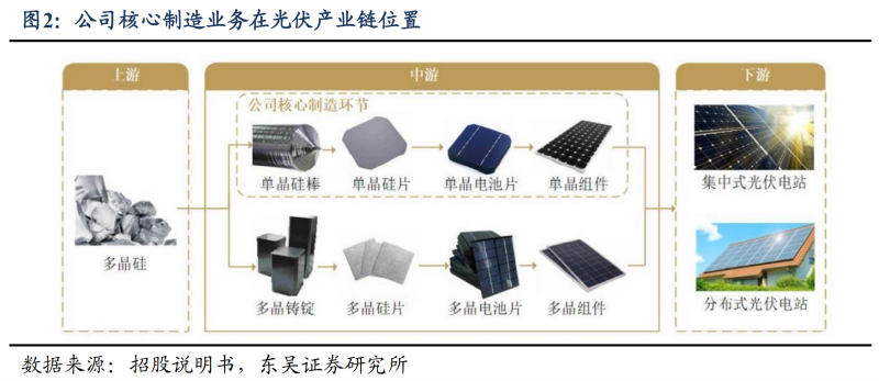 【深度】晶科能源：技術(shù)布局追星趕月，渠道品牌厚積薄發(fā)