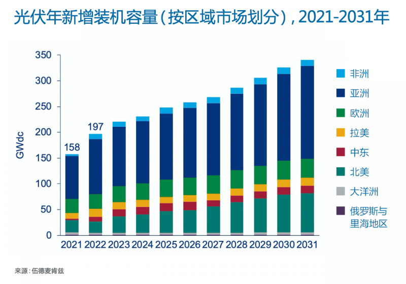 Wood Mackenzie：2022年全球光伏市場年新增裝機(jī)容量有望達(dá)到197GW，同比增長25%！
