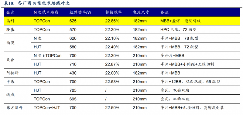 【深度】晶科能源：技術(shù)布局追星趕月，渠道品牌厚積薄發(fā)