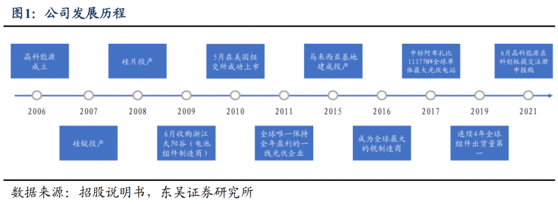 【深度】晶科能源：技術(shù)布局追星趕月，渠道品牌厚積薄發(fā)