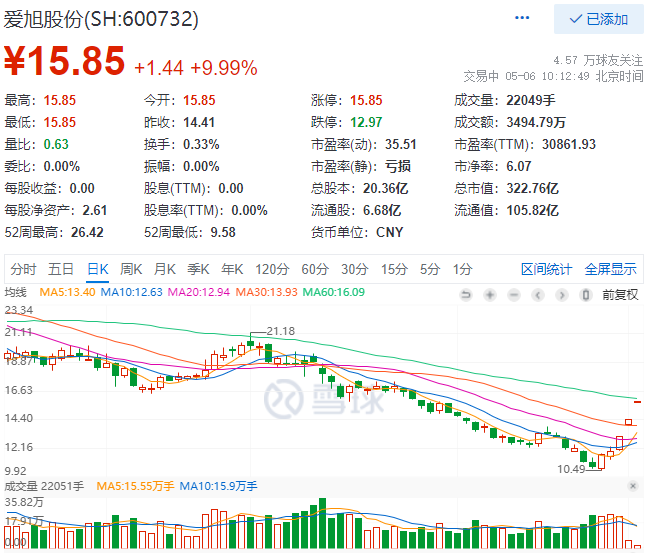 實(shí)控人增資、2022Q1業(yè)績大漲，愛旭股份連續(xù)三日漲停