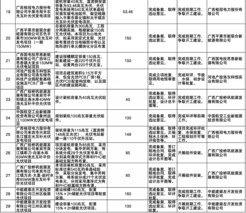 國家能源集團、信義、大唐領(lǐng)銜！廣西公布4GW光伏重大項目名單