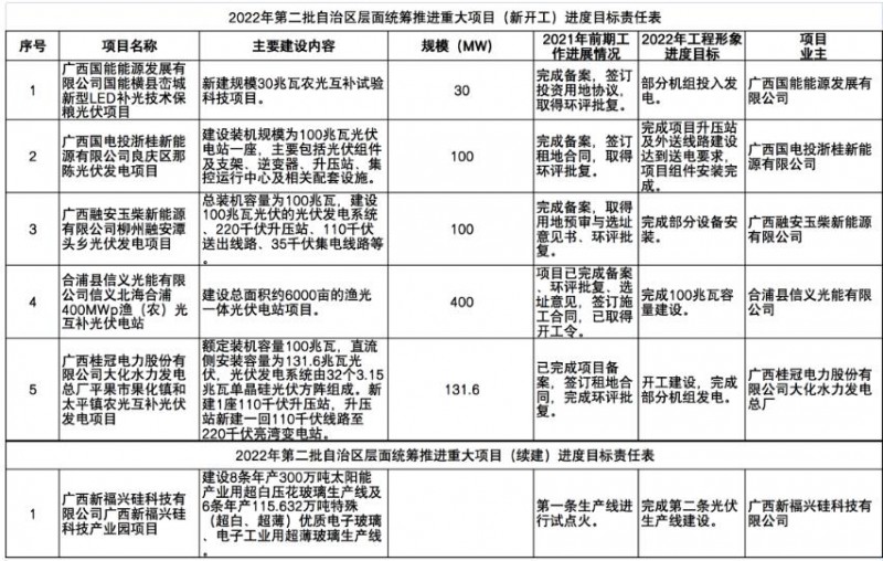 國家能源集團、信義、大唐領(lǐng)銜！廣西公布4GW光伏重大項目名單