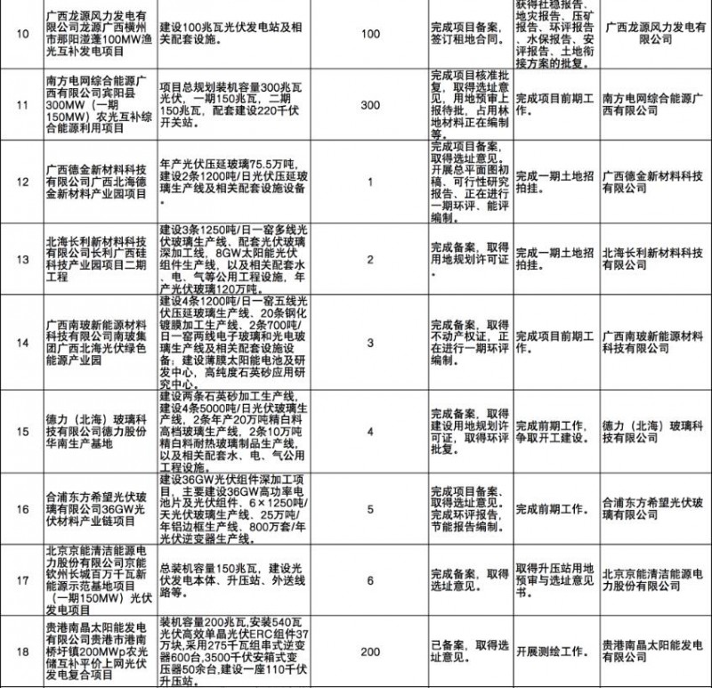 國家能源集團、信義、大唐領(lǐng)銜！廣西公布4GW光伏重大項目名單