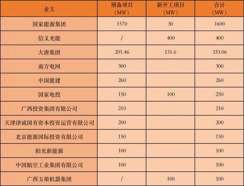 國家能源集團、信義、大唐領(lǐng)銜！廣西公布4GW光伏重大項目名單