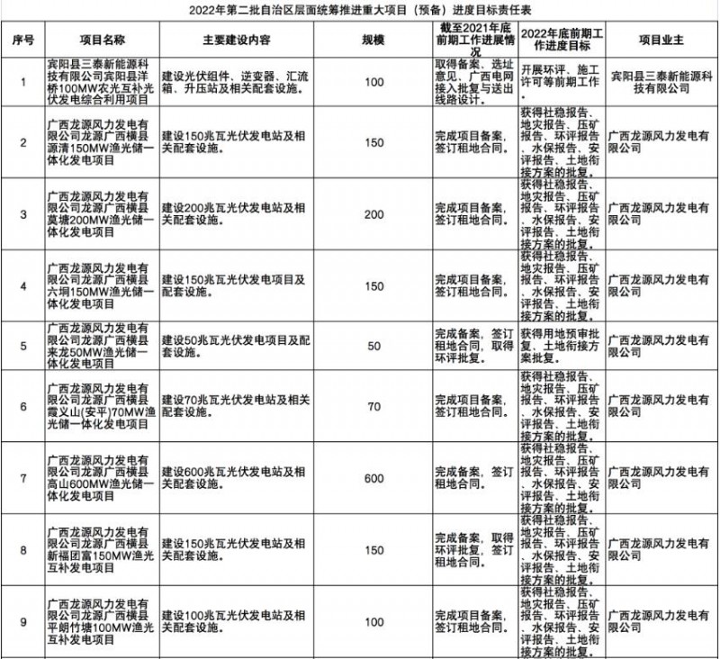 國家能源集團、信義、大唐領(lǐng)銜！廣西公布4GW光伏重大項目名單