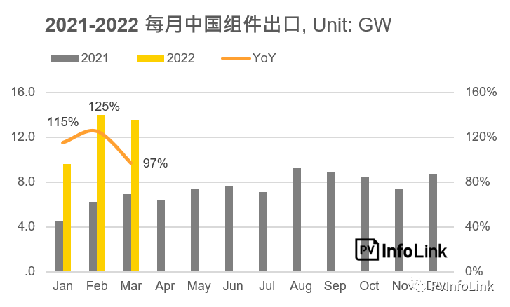37.2GW！2022年Q1光伏組件出口量同比增長(zhǎng)112%！