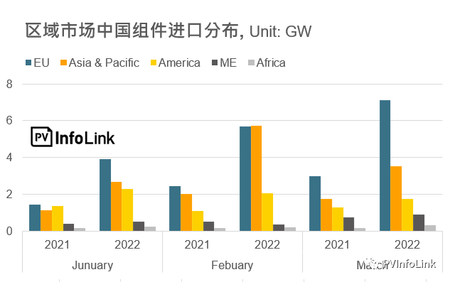 37.2GW！2022年Q1光伏組件出口量同比增長(zhǎng)112%！