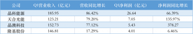 光伏產(chǎn)業(yè)上游大賺下游增收不增利，分布式布局“花落”誰家