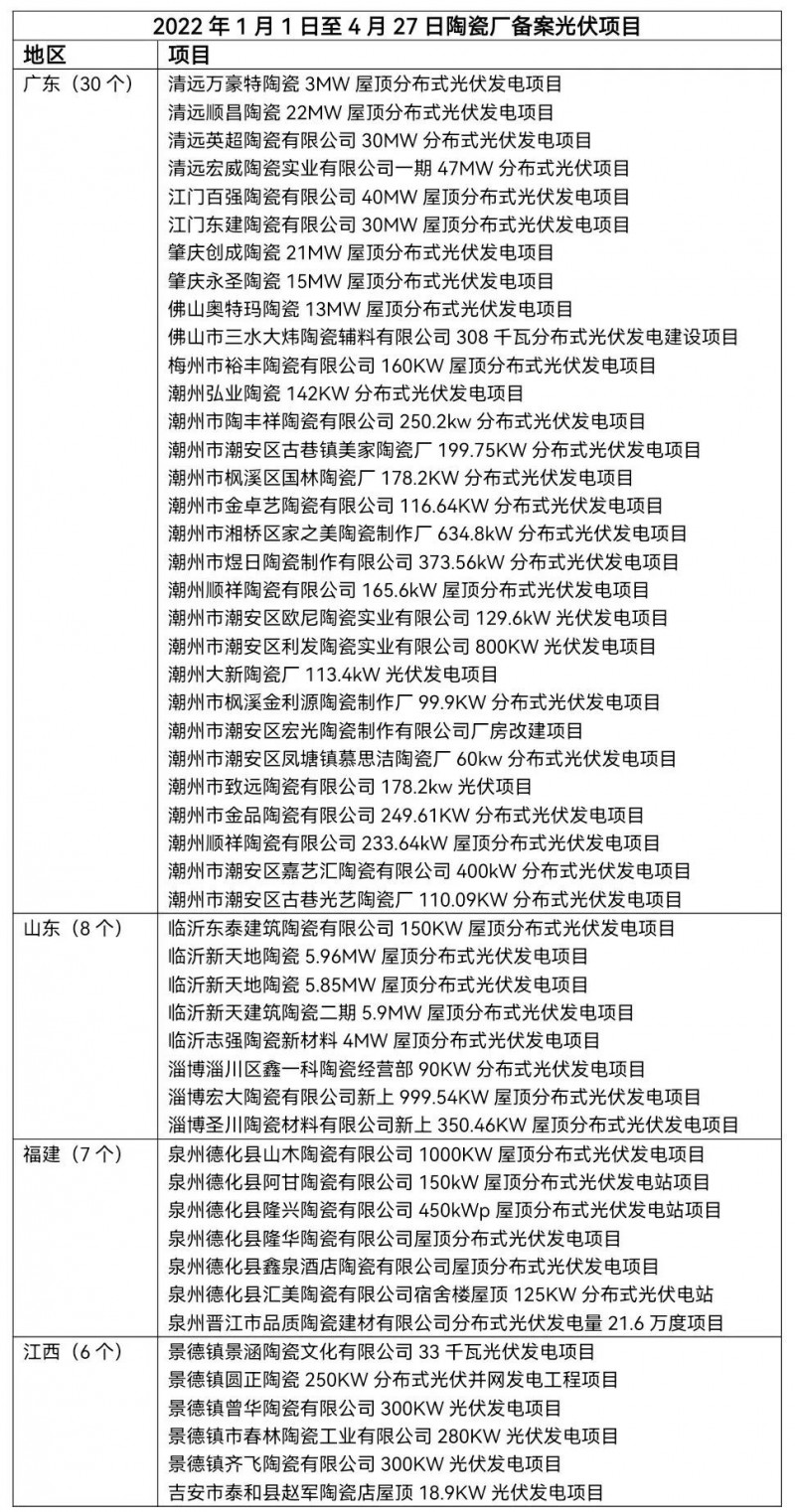陶瓷龍頭相繼“布局” 已有超51家陶瓷廠光伏項(xiàng)目獲批！