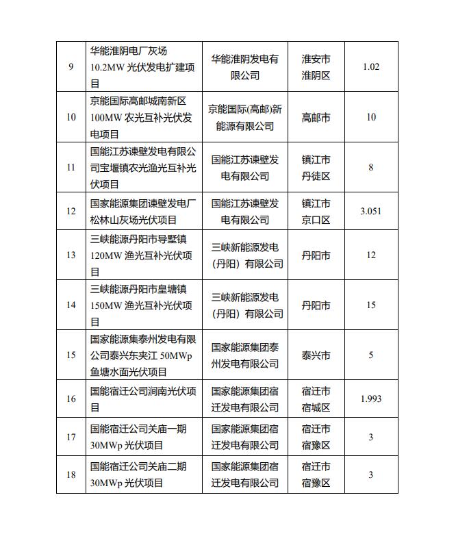 1622.44MW！江蘇省公布2022年第一批光伏市場化并網(wǎng)項(xiàng)目名單